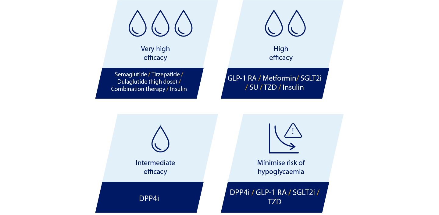 Glp 1 How To Use Drops Guidelines for early treatment