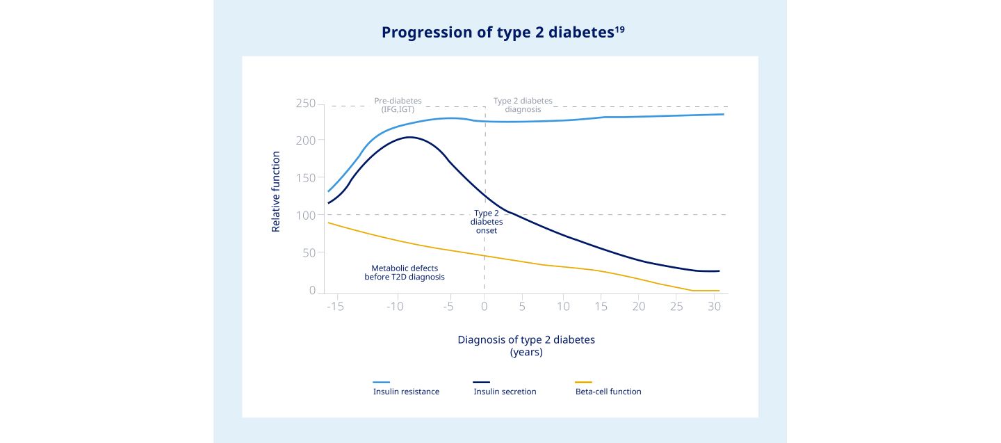 what's the difference between ozempic and glp-1 Ozempic vs Mounjaro What's the difference? Both medications support weight  management and blood sugar control, but they work differently in the body.  Let's learn the key similarities and differences. 📲 Book a