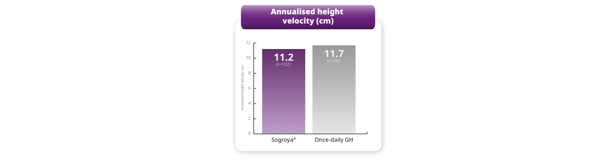 Annualised height velocity