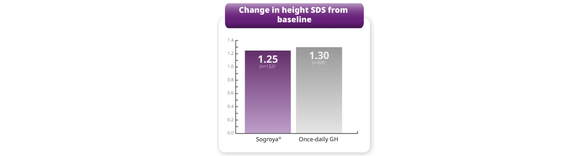change in height SDS from baseline