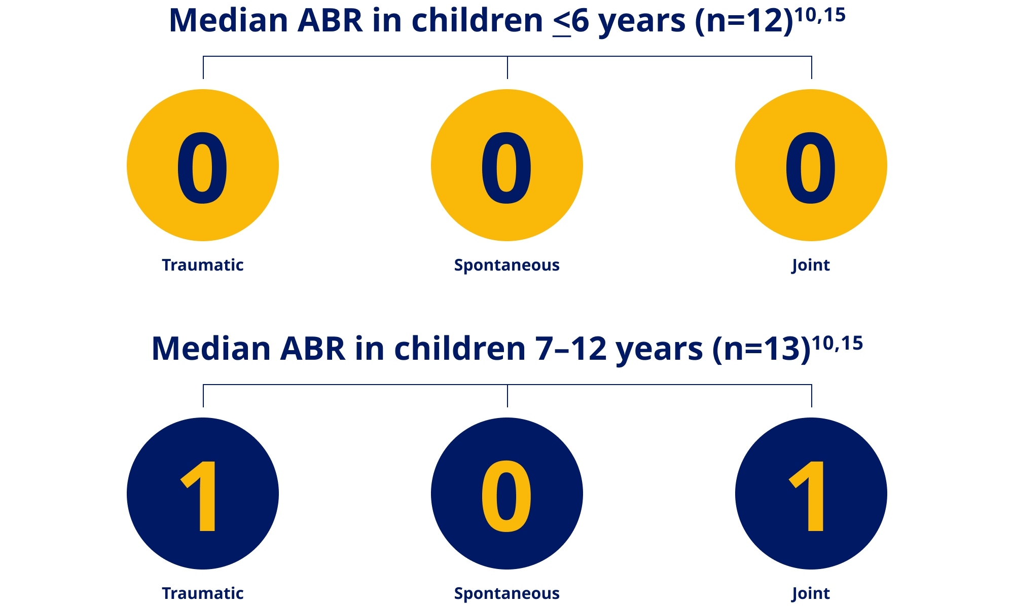 Median ABR in children