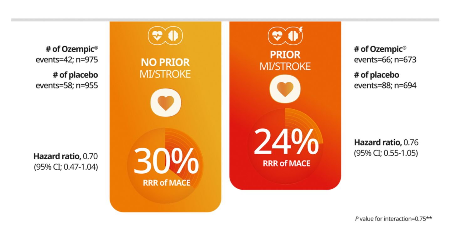 CV risk reduction