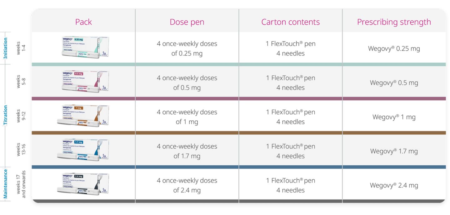 2.4 mg dose of semaglutide once a week Wegovy®▽ (semaglutide injection) dosing for adult weight management