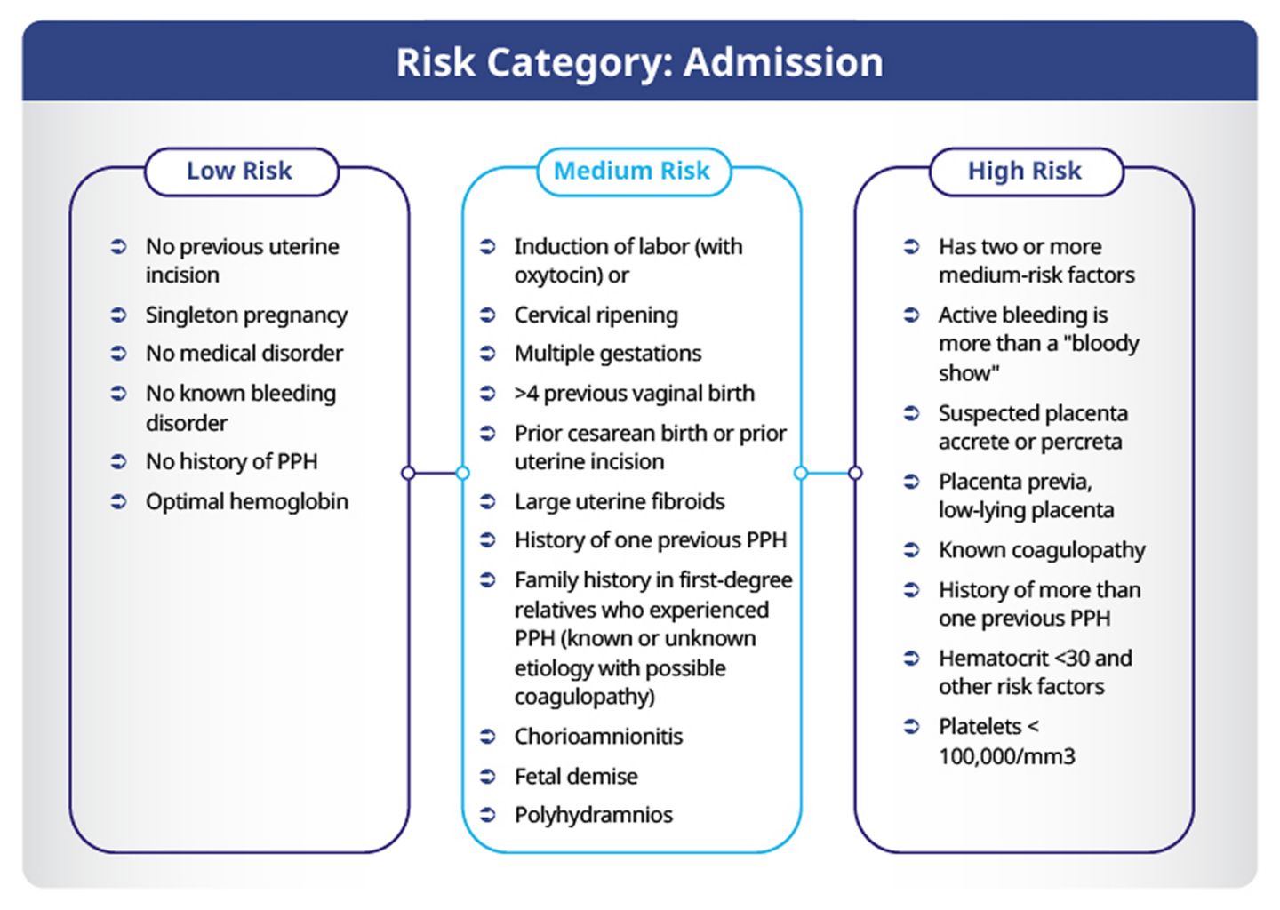 Prevention and Management of PPH