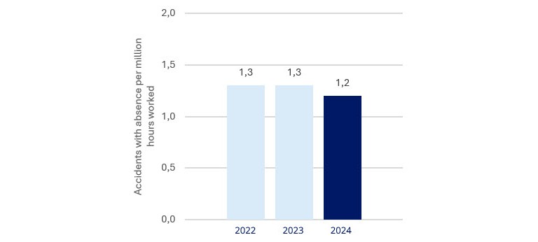 Graph of safety performance for 2024