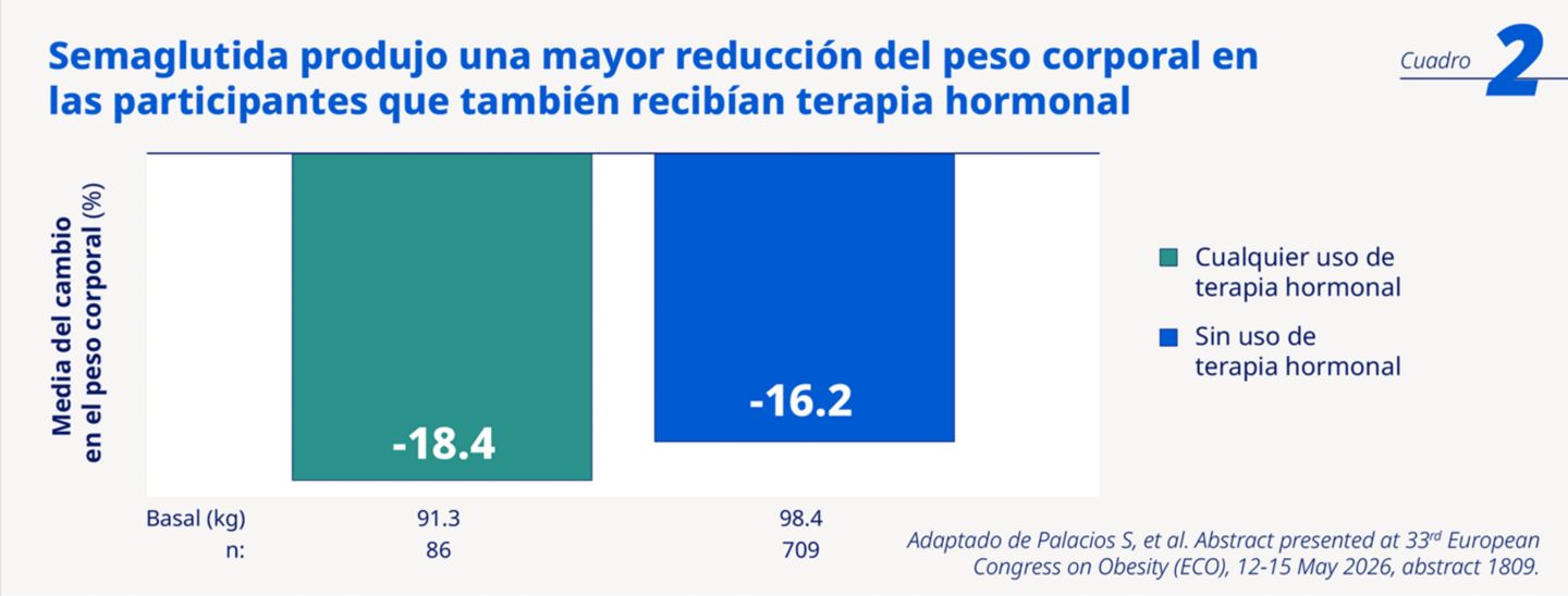 Semaglutida reduce el peso corporal independientemente del periodo ...