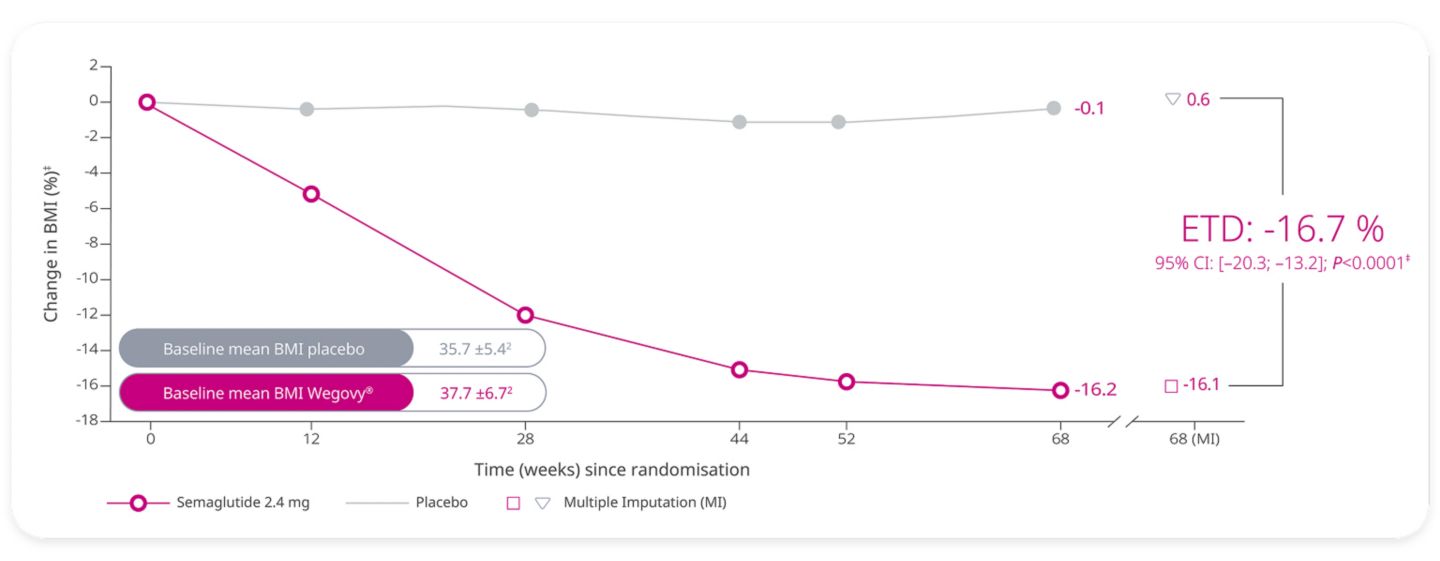 tirzepatide and glaucoma Use of the dual GIP/GLP-1 drug tirzepatide (Mounjaro, Zepbound) was  associated with a significantly reduced risk of glaucoma compared with  GLP-1 drugs among patients with type 2 diabetes, a large retrospective  cohort