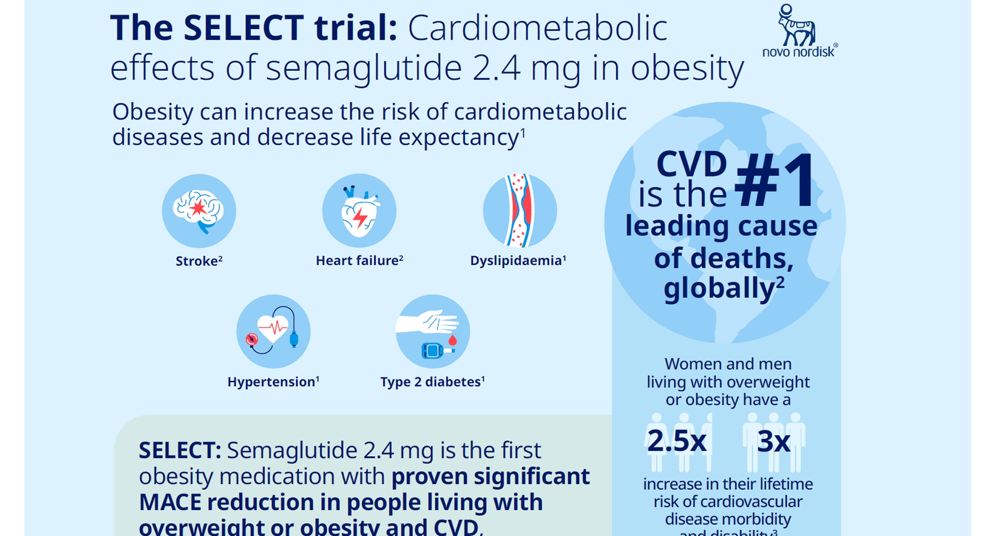 Studi SELECT: Dampak Kardiometabolik dari Semaglutide 2.4 mg pada Obesitas​