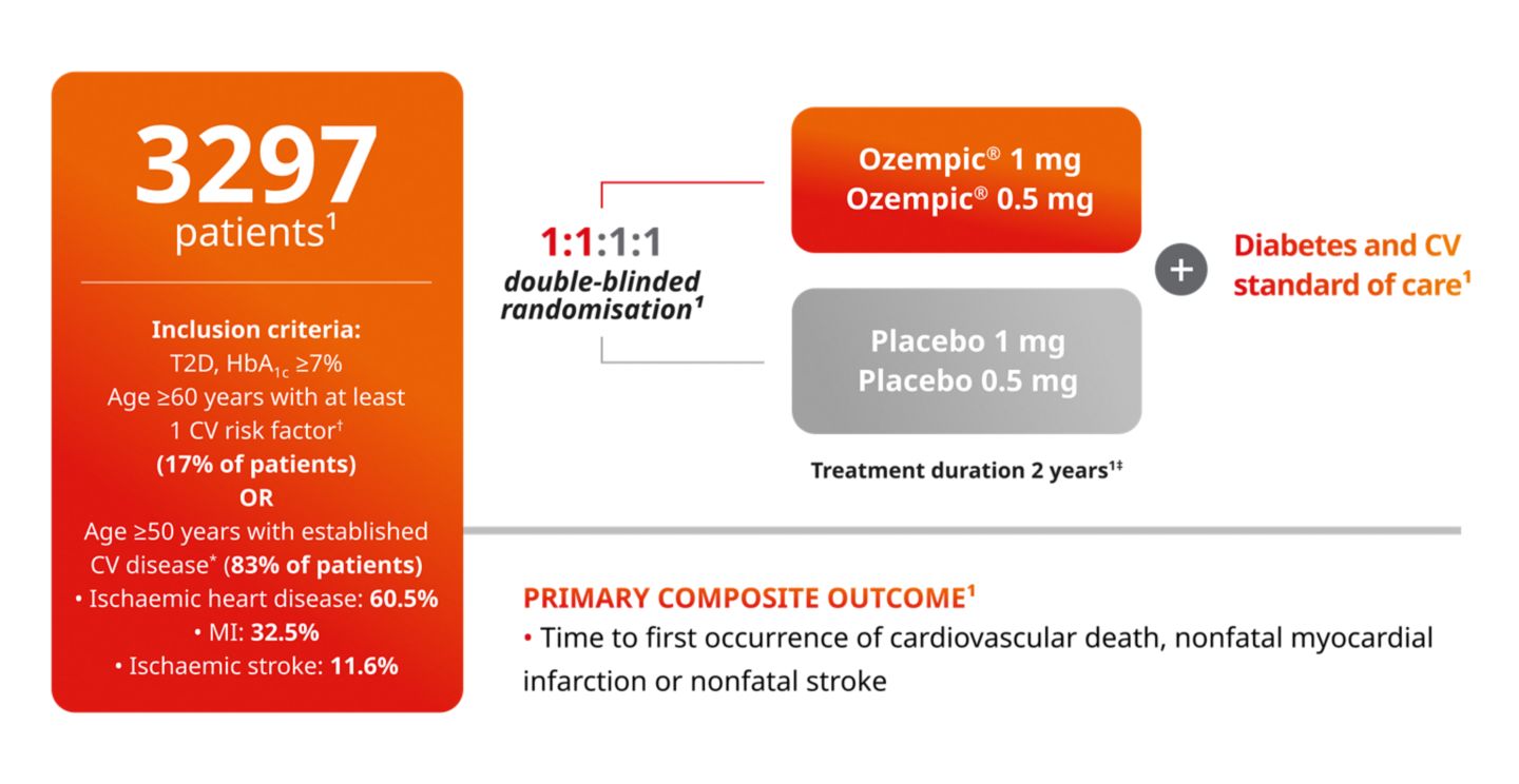 CV risk reduction