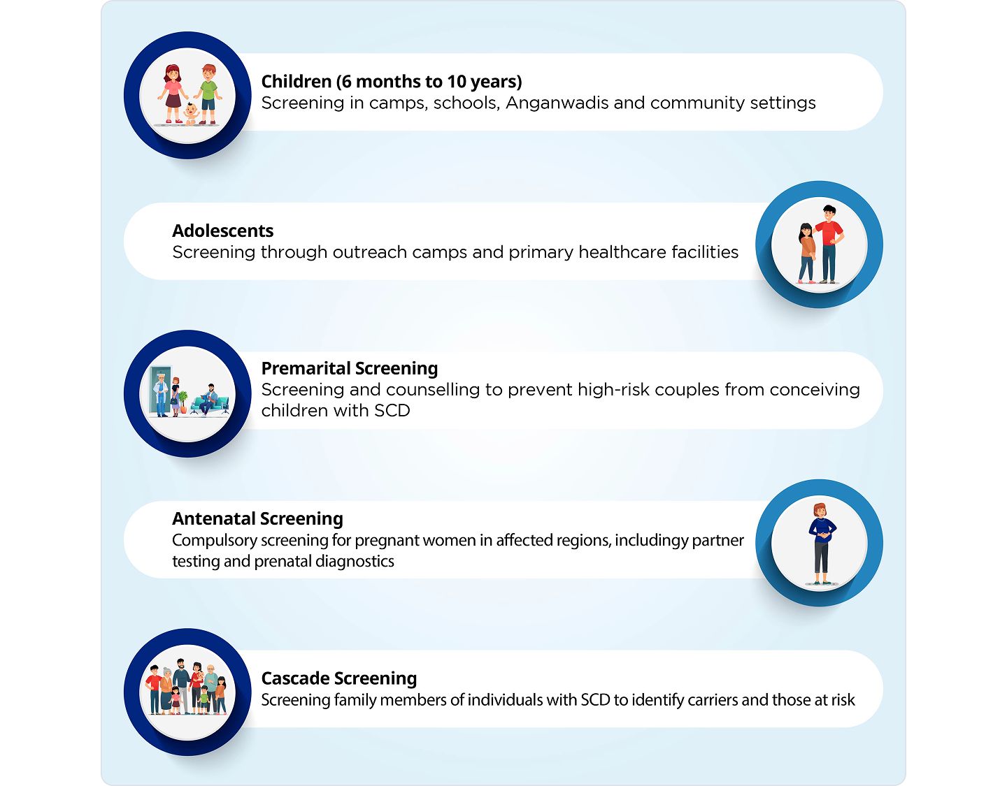 SCD DIAGNOSIS AND SCREENING Detect early | Manage better