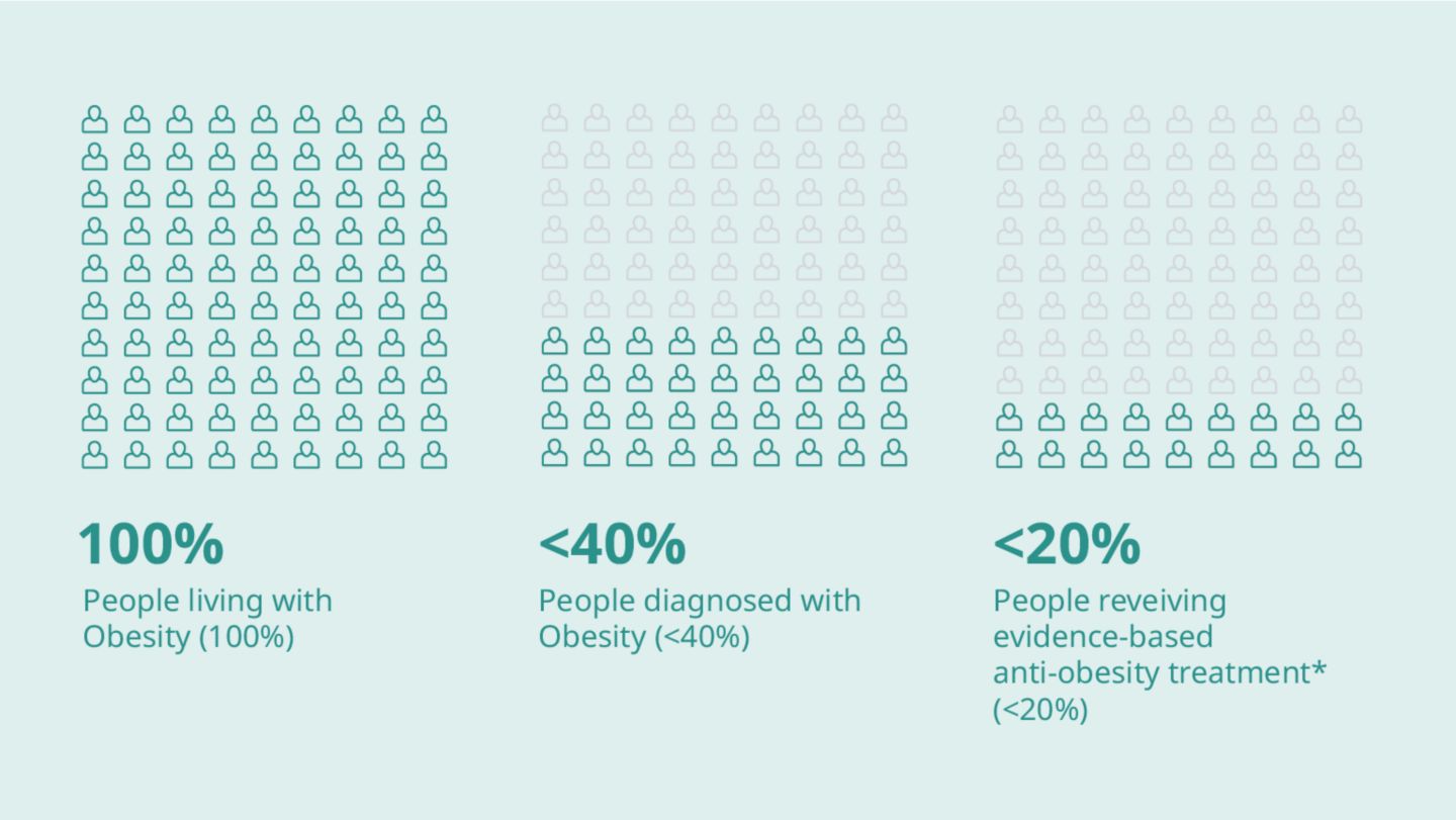 Obesity: A chronic disease