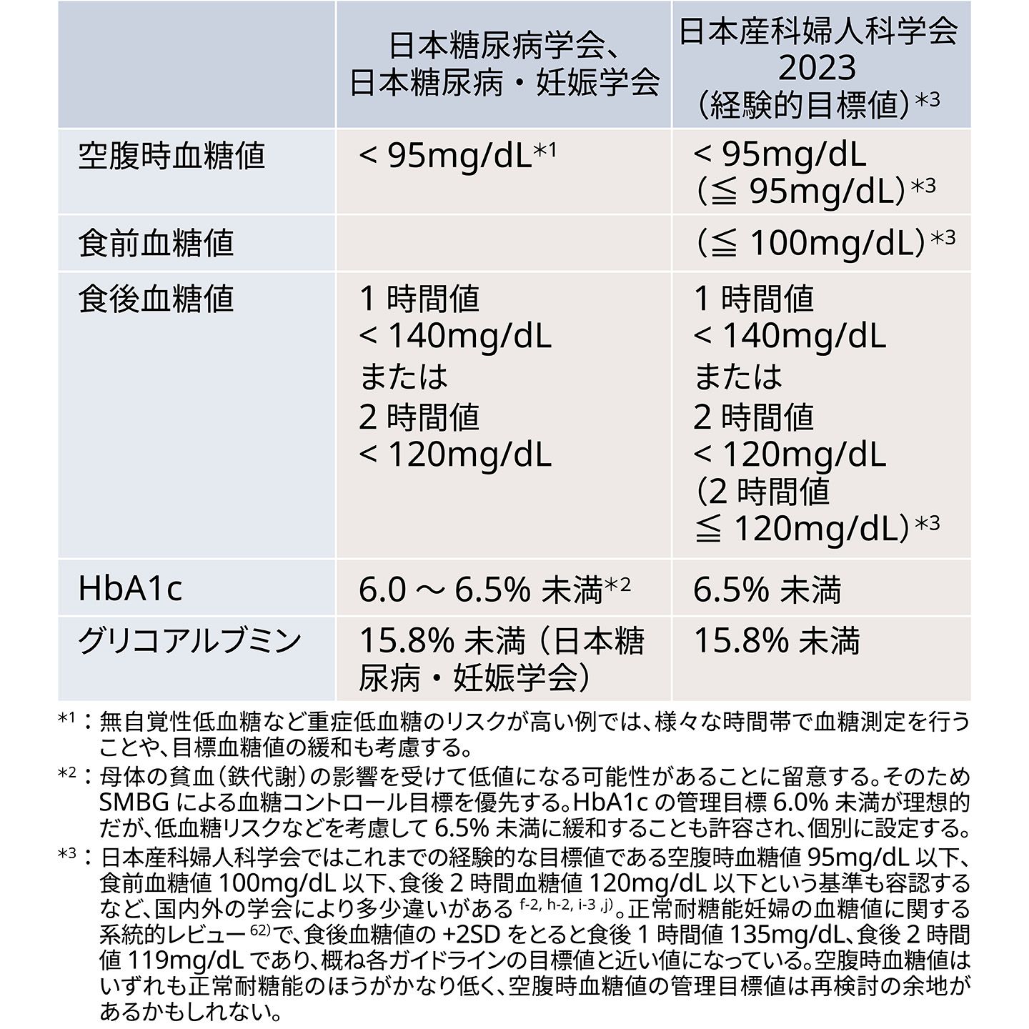 妊娠 糖尿病 インスリン 導入 基準